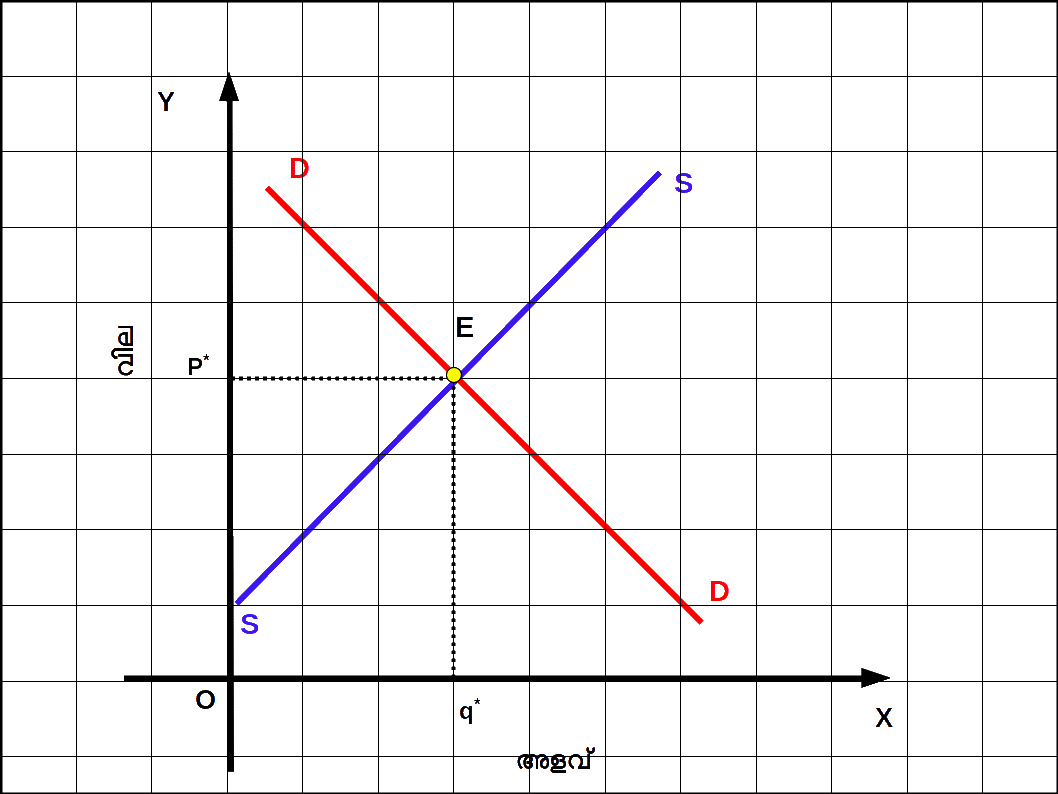 Demand and Supply